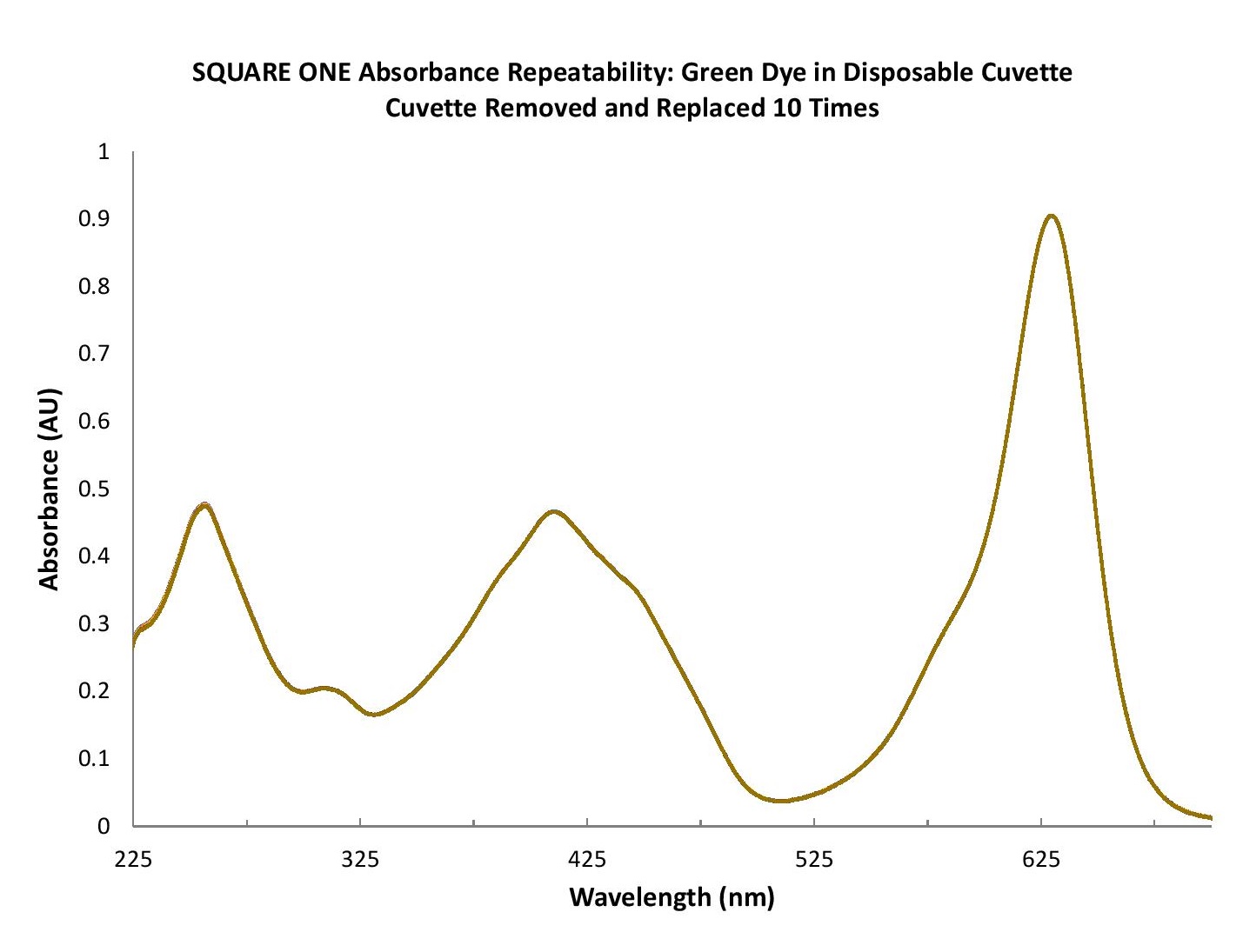 AbsorbanceBlog_Figure 4-Square One repeatability with plastic cuvette.jpg